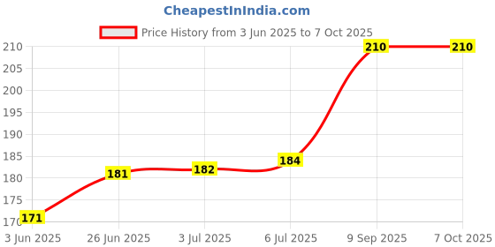 flipkart.com HIMOCEAN Multi-Purpose Cleaning Gel spray with Cloth Home/TV/Computer/Mobile(pack of 4) for Laptops Price History Graph from 3 Jun 2025 to 7 Oct 2025