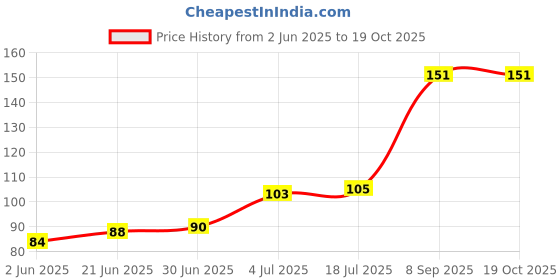 flipkart.com HIMOCEAN Screen Cleaning Gel for Laptop, LCD, Tablet, Mobile (Pack of 2) for Laptops Price History Graph from 2 Jun 2025 to 17 Oct 2025