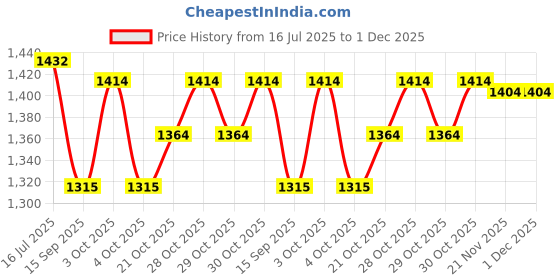flipkart.com himotors TRIUMPH SPEED 400-New38 Bike Crash Guard himotors Price History Graph from 16 Jul 2025 to 30 Nov 2025