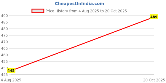 flipkart.com himquen Women Block Heel Boots Synthetic Leather heels with metal ring Boots For Women himquen Price History Graph from 4 Aug 2025 to 20 Oct 2025