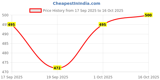 flipkart.com himquen Women Block Heel Boots Synthetic Leather heels with star studs Boots For Women himquen Price History Graph from 17 Sep 2025 to 16 Oct 2025