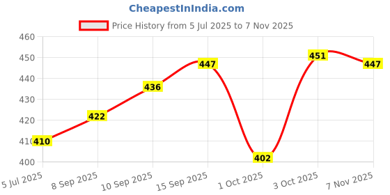 flipkart.com himquen Women Wedges Sandal himquen Price History Graph from 5 Jul 2025 to 7 Nov 2025