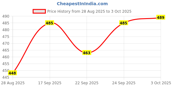 flipkart.com himquen Women's Synthetic Suede Platform Ankle Boots with Lace-Up Design Boots For Women himquen Price History Graph from 28 Aug 2025 to 3 Oct 2025