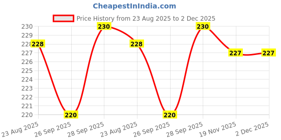 flipkart.com himshuddhi Lavender Potpourri himshuddhi Price History Graph from 23 Aug 2025 to 2 Dec 2025