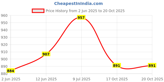flipkart.com himstag electronics Digital Cyclic Timer for Fogger,Hydroponics Programmable Electronic Timer Switch 100 L Hose-end Sprayer himstag electronics Price History Graph from 2 Jun 2025 to 20 Oct 2025