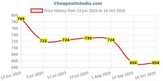 flipkart.com himstag electronics fogger kit 8 Nozzel Fogger nozzel 10 meter pipe Setup Fogger kit 100 L Hose-end Sprayer himstag electronics Price History Graph from 13 Jun 2025 to 16 Oct 2025