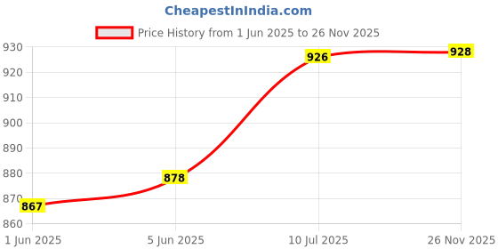 flipkart.com himstag electronics Programmable Cyclic Digital Timer for Fogger,Hydroponics Electronic Timer Switch 100 L Hose-end Sprayer himstag electronics Price History Graph from 1 Jun 2025 to 26 Nov 2025
