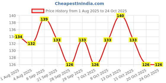 flipkart.com baidyanath Himsugandhit Tail- An Extra Thanda Ayurvedic Oil | Provide relief from daily mental and physical stress | Enriched with Bhringraj, Brahmi, Amla and 6 other powerful herbs | Hair Oil baidyanath Price History Graph from 1 Aug 2025 to 24 Oct 2025