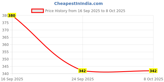 flipkart.com himyug Men Top & Shorts Set Black Self Design himyug Price History Graph from 16 Sep 2025 to 8 Oct 2025