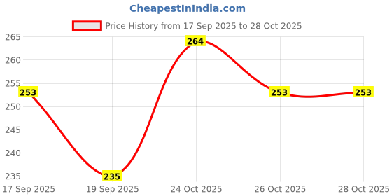 flipkart.com himyug Printed Crib Sherpa Blanket for AC Room himyug Price History Graph from 17 Sep 2025 to 28 Oct 2025