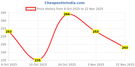 flipkart.com himyug Printed Crib Sherpa Blanket for AC Room himyug Price History Graph from 9 Oct 2025 to 22 Nov 2025