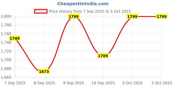 flipkart.com hinami Exercise Cycle for Home with Non-Slip Feet Mini Pedal Exerciser Cycle hinami Price History Graph from 7 Sep 2025 to 5 Oct 2025