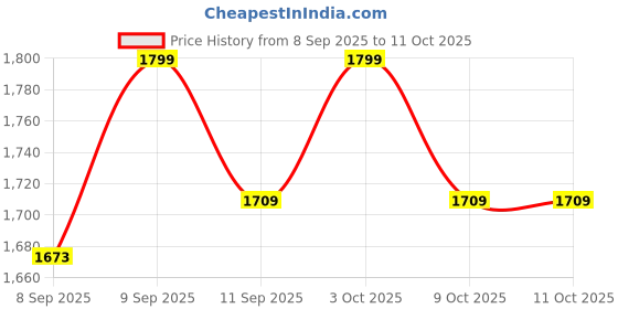 flipkart.com hinami Fitness Exerciser for Gym & Home Mini Pedal Exerciser Cycle hinami Price History Graph from 8 Sep 2025 to 11 Oct 2025