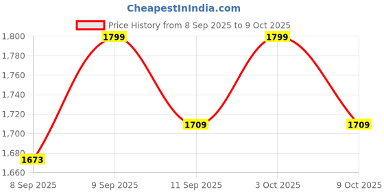 flipkart.com hinami Foldable Mini Pedal Exerciser Cycle hinami Price History Graph from 8 Sep 2025 to 9 Oct 2025