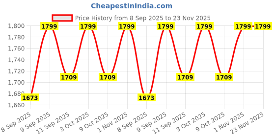 flipkart.com hinami German Designed Mini Pedal Exerciser Cycle hinami Price History Graph from 8 Sep 2025 to 23 Nov 2025