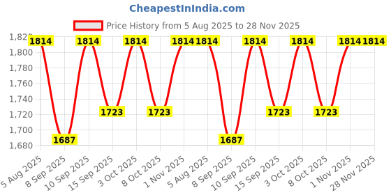 flipkart.com hinami heavy Duty Super Strong Mini Pedal Exerciser Cycle hinami Price History Graph from 5 Aug 2025 to 28 Nov 2025