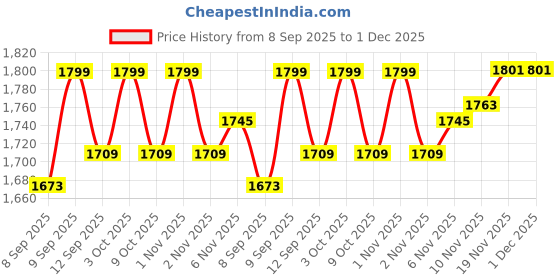flipkart.com hinami Medical Mini Pedal Exerciser Cycle hinami Price History Graph from 8 Sep 2025 to 30 Nov 2025