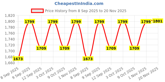 flipkart.com hinami Mini Cycle Folding Pedal Exercise, Digital Display ,Suitable For Leg And Arm Mini Pedal Exerciser Cycle hinami Price History Graph from 8 Sep 2025 to 20 Nov 2025