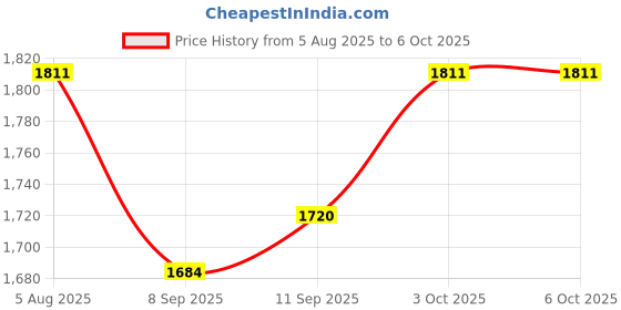 flipkart.com hinami Mini Cycle Pedal Exerciser with Adjustable Resistance,Digital Display Pedo Mini Pedal Exerciser Cycle hinami Price History Graph from 5 Aug 2025 to 6 Oct 2025