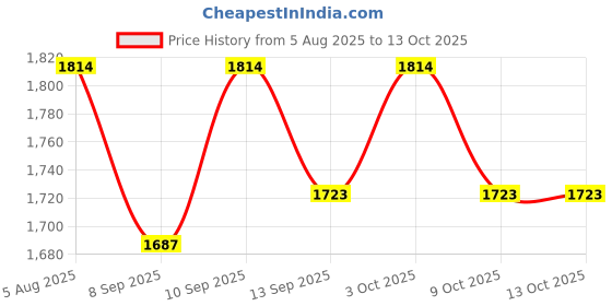 flipkart.com hinami Physiotherapy Mini Pedal Exerciser Cycle hinami Price History Graph from 5 Aug 2025 to 13 Oct 2025