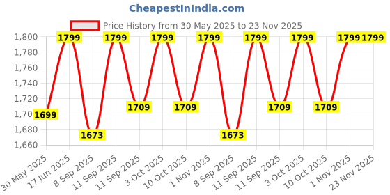 flipkart.com hinami Super Strong Mini Pedal Exerciser Cycle hinami Price History Graph from 30 May 2025 to 22 Nov 2025