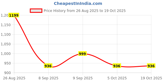 flipkart.com HINATA Pocket Size Photo Mobile Printer Machine for Students, Home THERMAL Price History Graph from 26 Aug 2025 to 17 Oct 2025
