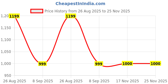 flipkart.com HINATA Unique Cute Looking Mini Bluetooth Thermal Printer, Portable Label Printer THERMAL Price History Graph from 26 Aug 2025 to 24 Nov 2025