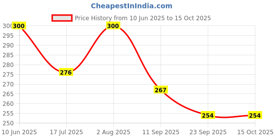 flipkart.com hinati Realistic Action Figure Toy Farm & Wild Animals jungle zoo Educational Playset hinati Price History Graph from 10 Jun 2025 to 14 Oct 2025