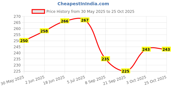 flipkart.com hinati Realistic Miniature Action Figure Toy DINOSOURS (10+2+1) hinati Price History Graph from 30 May 2025 to 22 Oct 2025