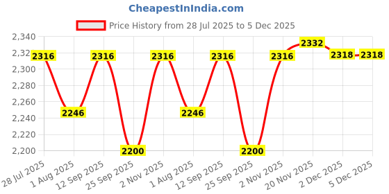 flipkart.com Hind Price History Graph from 28 Jul 2025 to 5 Dec 2025