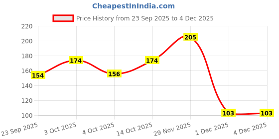 flipkart.com hind arabian Prayer Cap hind arabian Price History Graph from 23 Sep 2025 to 4 Dec 2025