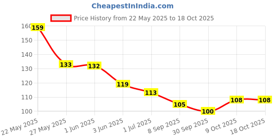 flipkart.com hind chemical Hind Tel (60 Ml) Liquid hind chemical Price History Graph from 22 May 2025 to 18 Oct 2025