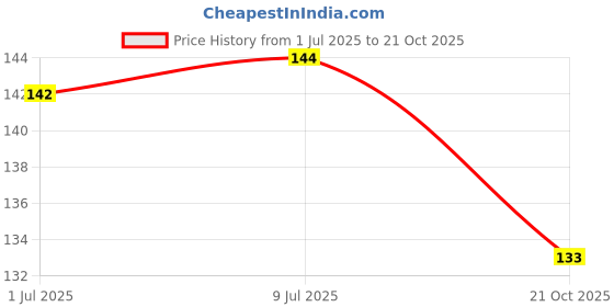 flipkart.com hind home Black Thread hind home Price History Graph from 1 Jul 2025 to 21 Oct 2025