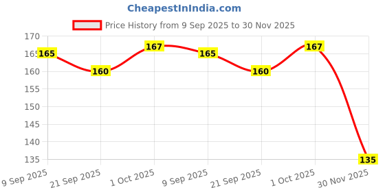 flipkart.com hind home combo pack10 Piece Original Bobbin for Home Sewing Machines Metal 2 Bobbins case (Pack of 10+2 Width: 2.05cm/0.81inch Height: 1.6cm/0.63inch) Bobbin Case hind home Price History Graph from 9 Sep 2025 to 30 Nov 2025