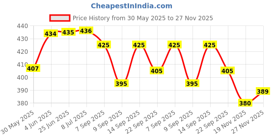 flipkart.com 3 jokers Hindal Aeroplane Pull Back Toy for Kids Friction Powered Airplane Toy 3 jokers Price History Graph from 30 May 2025 to 27 Nov 2025
