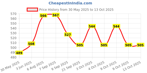 flipkart.com hindal Kids Fort Unbreakable Plastic Material Pull Back Areoplane Toy for Kids/Toddlers Above 1 Year. Push and Go Crawling Toy Vechile. Friction Powered Toy & Non Battery Toy. White & Blue Color. hindal Price History Graph from 30 May 2025 to 12 Oct 2025