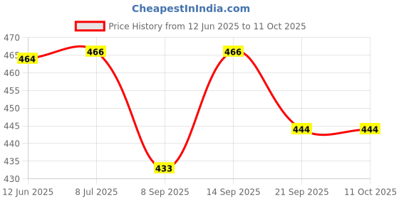 flipkart.com 3 jokers Hindal Sky Jet Plane Friction Powered Toy for Kids 3 jokers Price History Graph from 12 Jun 2025 to 11 Oct 2025