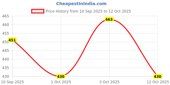 flipkart.com hindal SUPER OIL TANKER WITH FRICTION POWERED TRUCK hindal Price History Graph from 10 Sep 2025 to 12 Oct 2025
