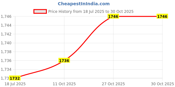 flipkart.com heribay Hindalium Uruli (Healthy Cooking Kadai) - Deep Fry Pan Kitchen Utensils (12 Inch), 2.5 Ltr. Chetty Pan 33.8 cm diameter 4 L capacity heribay Price History Graph from 18 Jul 2025 to 30 Oct 2025