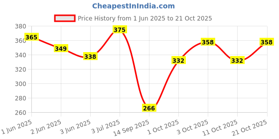 flipkart.com expressionss Hindaliun Heavy Multpurpose Saucepan Milk Tea Pan with Stainless Steel Bakelite Handle for Home and Kitchen (500 ML) Milk Pan 14 cm diameter 0.5 L capacity expressionss Price History Graph from 1 Jun 2025 to 21 Oct 2025