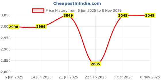 flipkart.com hindflame 4 Burner Pixel BP Black Toughened Glass Manual Gas Stove hindflame Price History Graph from 6 Jun 2025 to 8 Nov 2025
