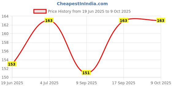 flipkart.com plus shine Hindi aa aa ee ee Letter Practice Learning Board Educational Learning Toys Slate plus shine Price History Graph from 19 Jun 2025 to 8 Oct 2025
