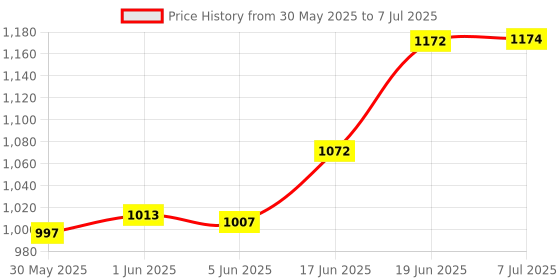 flipkart.com futurez key Hindi Alphabet Letters Stamps with Respective Shapes and Name / Set of 50 futurez key Price History Graph from 30 May 2025 to 7 Jul 2025