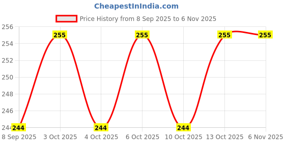 flipkart.com aksmit Hindi Alphabet Mini Cloth Book Tear-Resistant, Baby-Safe, Washable Learning Toy aksmit Price History Graph from 8 Sep 2025 to 3 Nov 2025