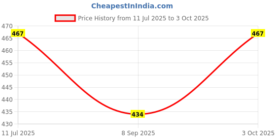 flipkart.com gridlab HINDI AND CURSIVE BOARD SET OF 2. Alphabet Cursive Boards with Dummy Pencil gridlab Price History Graph from 11 Jul 2025 to 3 Oct 2025