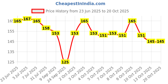 flipkart.com zriyos HINDI AND ENGLISH LANGUAGE MAGIC PRACTICE COPY 4BOOK +10 REFILLS zriyos Price History Graph from 23 Jun 2025 to 20 Oct 2025