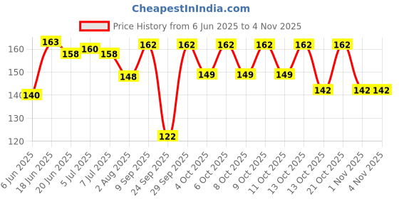 flipkart.com zarqito HINDI AND ENGLISH LANGUAGE PRACTICE COPY BOOK (4BOOK +10 Reffils+1pen+1Grip) zarqito Price History Graph from 6 Jun 2025 to 4 Nov 2025