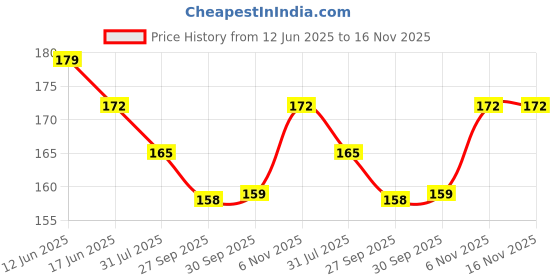 flipkart.com zriyos HINDI AND ENGLISH LANGUAGE PRACTICE COPY BOOK (4BOOK +10 Reffils+1pen+1Grip) zriyos Price History Graph from 12 Jun 2025 to 16 Nov 2025