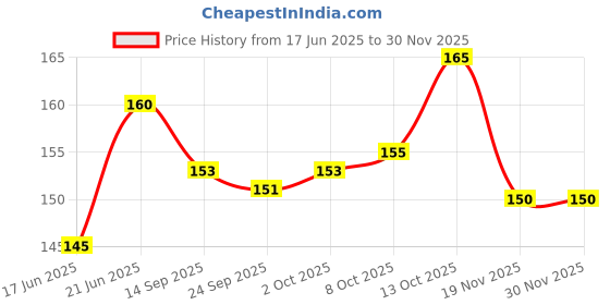 flipkart.com gurukanth HINDI AND ENGLISH LANGUAGE PRACTICE COPY BOOK ( 5 BOOK +10 Reffils+1pen+1Grip) gurukanth Price History Graph from 17 Jun 2025 to 29 Nov 2025