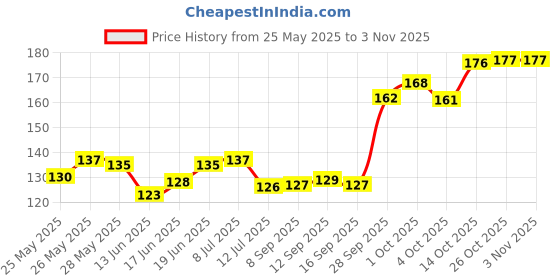 flipkart.com zyozi Hindi Baby Shower Props for Photoshoot,Photo Booth,Decorations 15 Peice,Sticks Attached for Mom to Be Shoot,Maternity Shoot, Photography Or Pregnancy Favors for Babyshower Items Photo Booth Board zyozi Price History Graph from 25 May 2025 to 2 Nov 2025